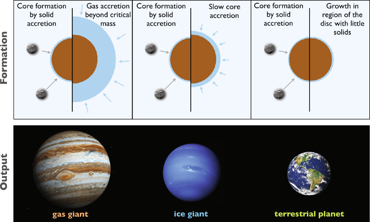 THEORIES OF PLANET FORMATION QUESTIONED