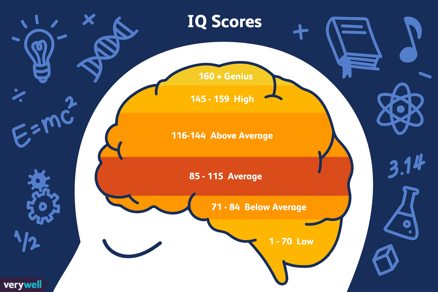 IQ Scores - PASSAGE 2