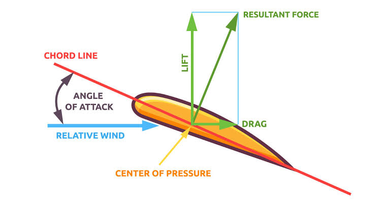 The aerofoil - PASSAGE 2