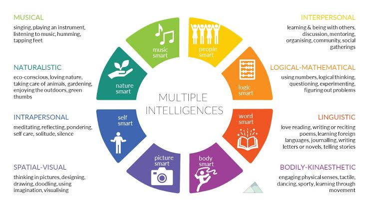 Multiple intelligences - PASSAGE 1