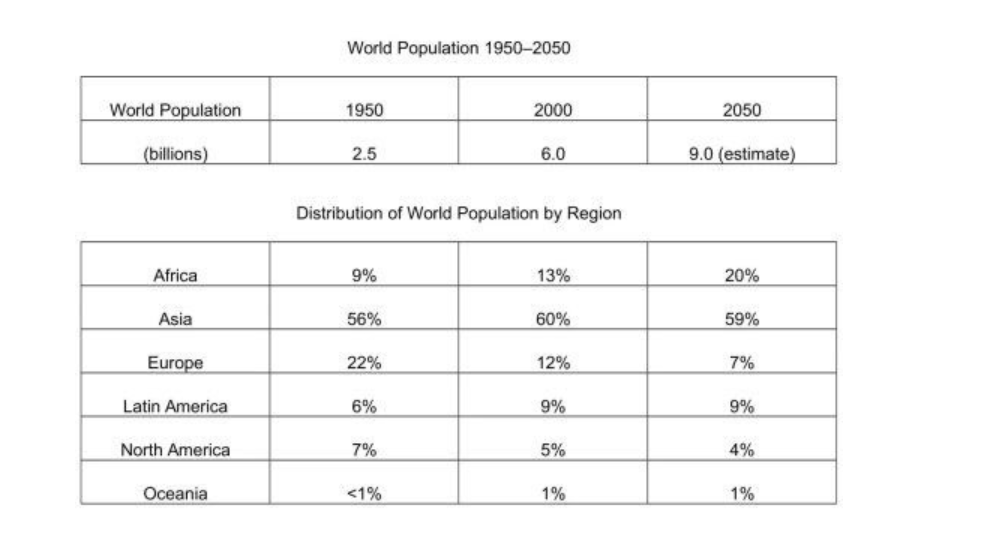[Dự Đoán Quý 1] Topic world population