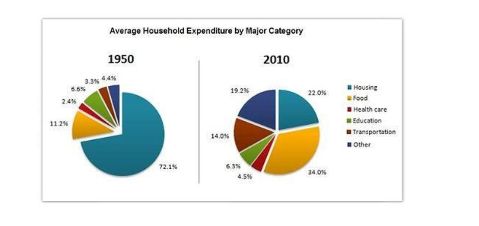 [Dự Đoán Quý 1] Topic household expenditures