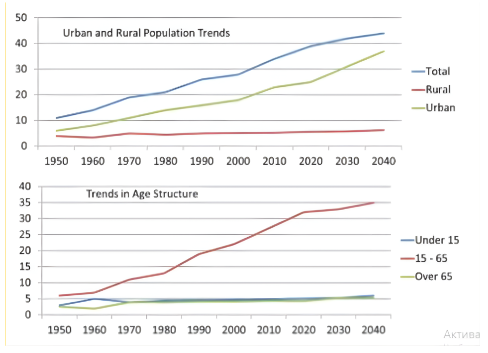 [Dự Đoán Quý 2] Topic urban and rural population