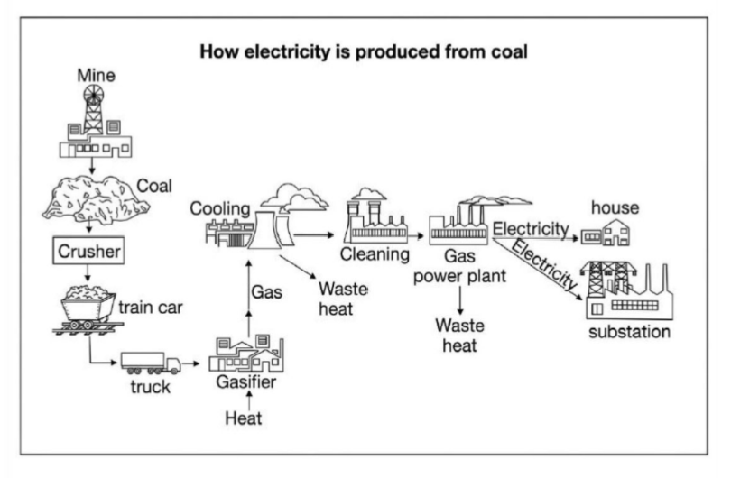 [Dự Đoán Quý 3] Topic produce electricity