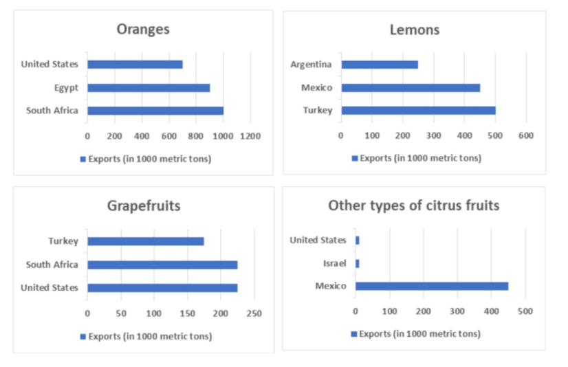 [Dự Đoán Quý 3] Topic citrus fruits