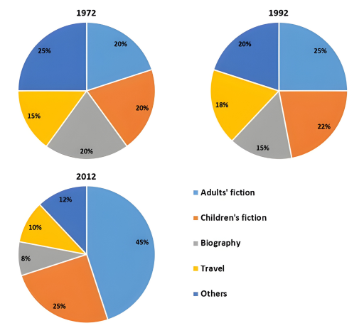 [Dự Đoán Quý 2] Topic kinds of books