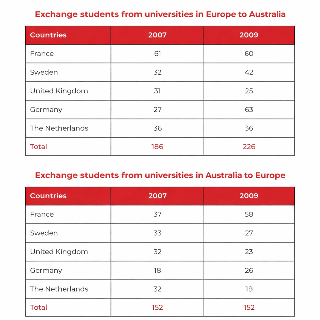 [Dự Đoán Quý 2] Topic exchange students