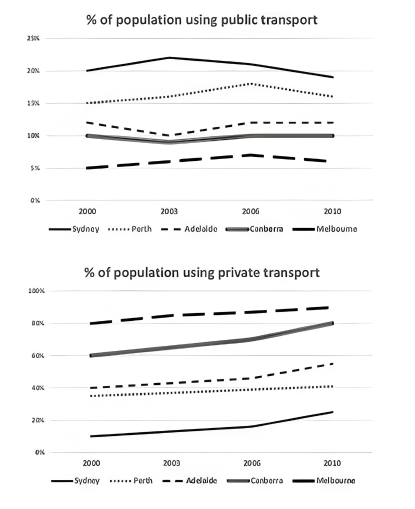 [Dự Đoán Quý 2] Topic public transport