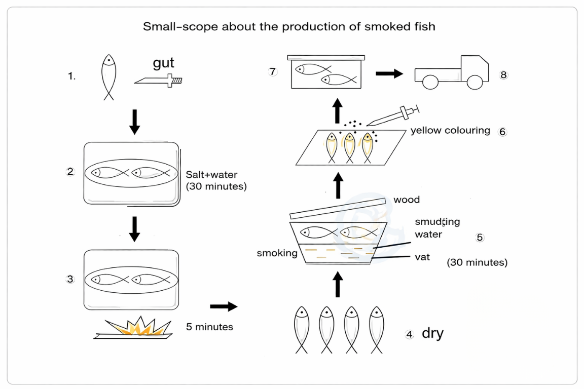 [Dự Đoán Quý 2] Topic smoked fish
