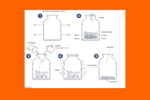 Real IELTS Writing Task 1 - Diagram - Topic organic waste & sample band 8.5