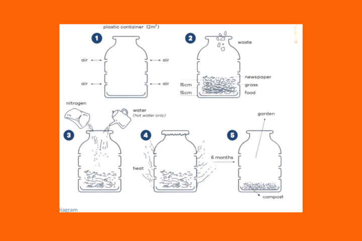 Real IELTS Writing Task 1 - Diagram - Topic organic waste & sample band 8.5