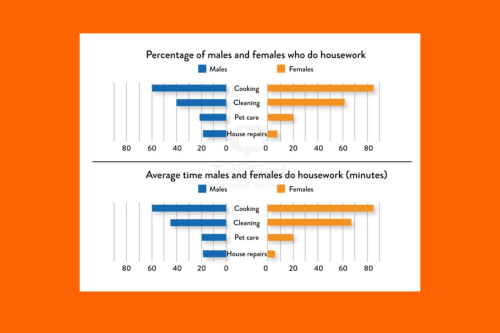 Real IELTS Writing Task 1 - Bar Chart - Topic males and females & sample band 8.5