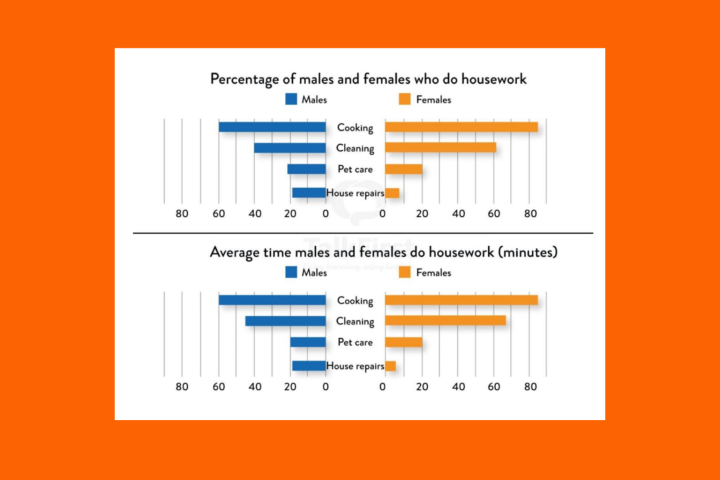 Real IELTS Writing Task 1 - Bar Chart - Topic males and females & sample band 8.5