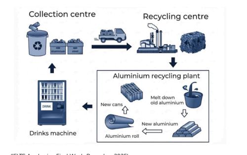 Real IELTS Writing Task 1 - Diagram - Topic recycling of aluminum drinks & sample band 8.5