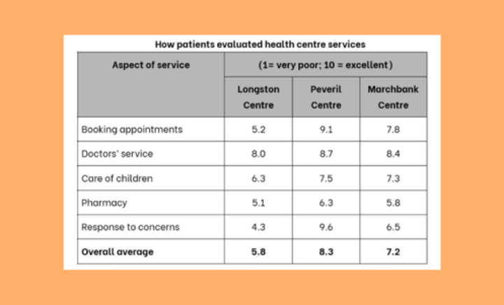 Real IELTS Writing Task 1 - Table - Topic Health centre services & sample band 8.5+